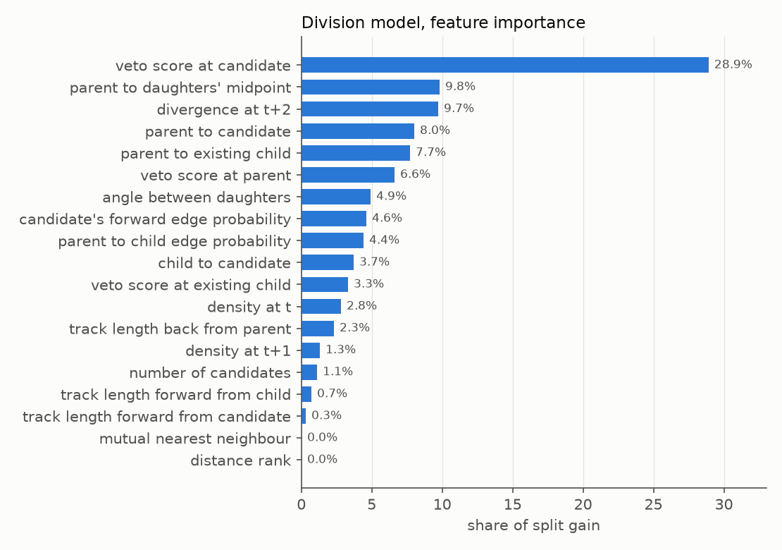 Bar chart of feature importance in the division classifier. The veto network's score at the candidate cell carries 28.9 percent of the split gain, four distance and divergence features carry 8 to 10 percent each, and the mutual nearest neighbour test carries none.