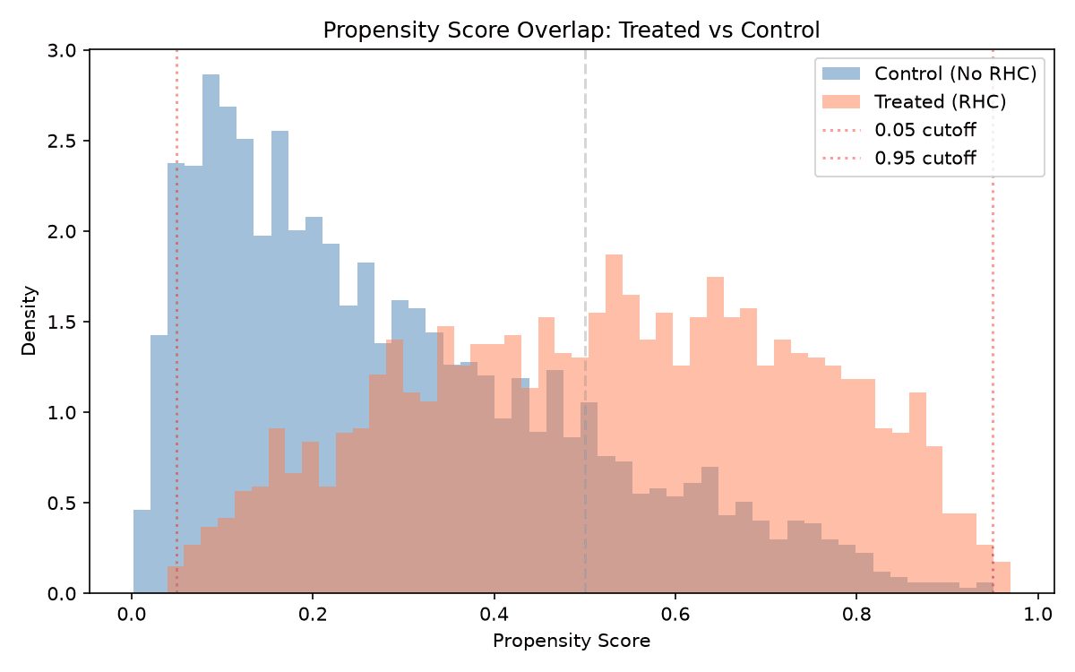 RHC Causal Inference hero