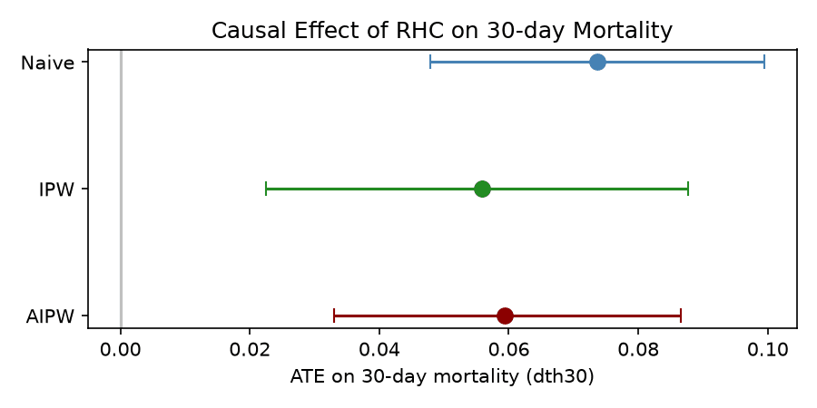 Treatment effect estimates with 95% confidence intervals across three methods