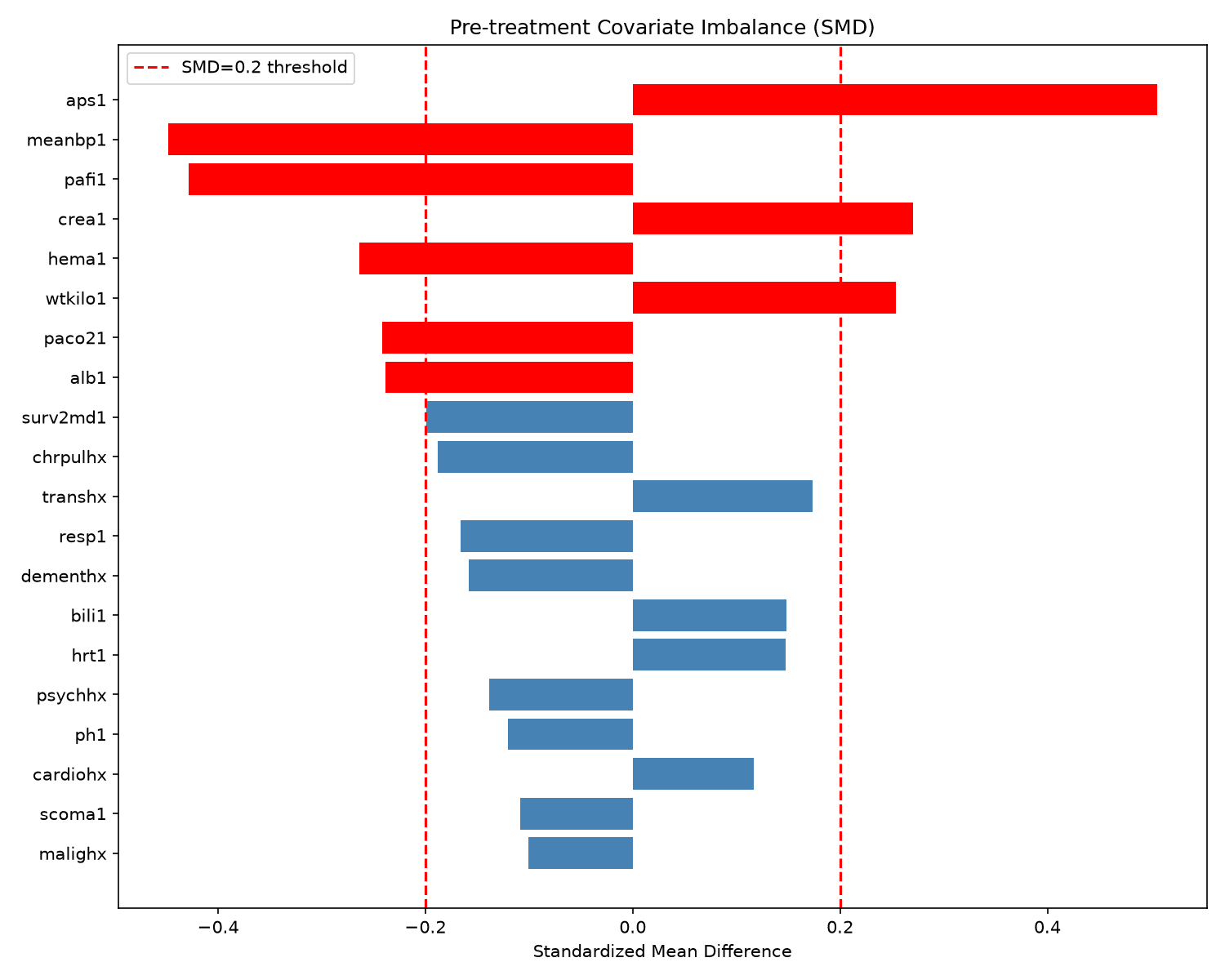 Pre-treatment covariate imbalance between RHC and control groups, sorted by standardized mean difference