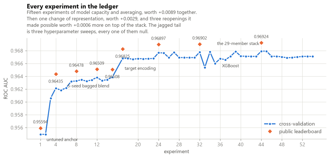 Every experiment in the ledger, cross-validation against the public leaderboard score for each submitted run.