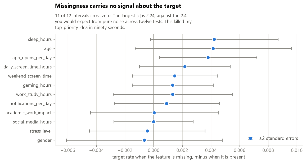The diagnostic that killed my top-priority idea in ninety seconds. Eleven of twelve intervals cross zero, and the largest z-score is smaller than what twelve draws of pure noise would produce.