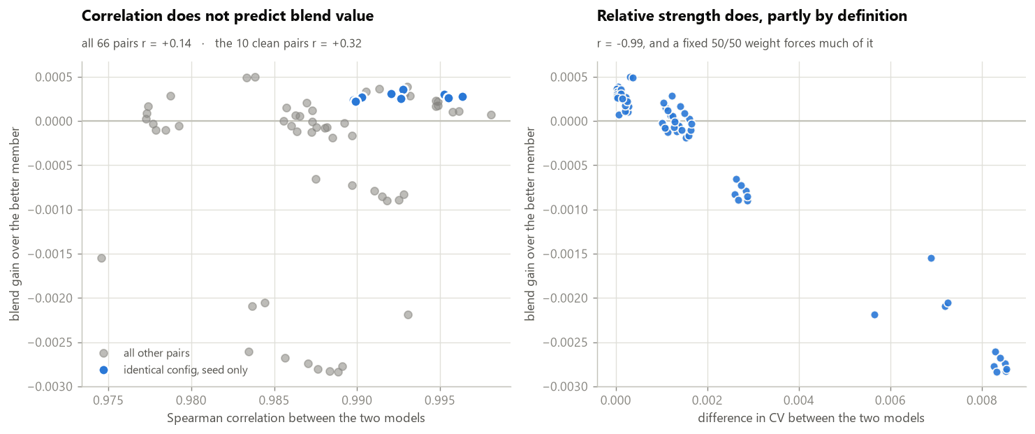 All 66 pairs of trained models. Rank correlation does not predict whether averaging two of them helps; the ten blue points differ only by random seed, which is the one comparison nothing else is confounded with.