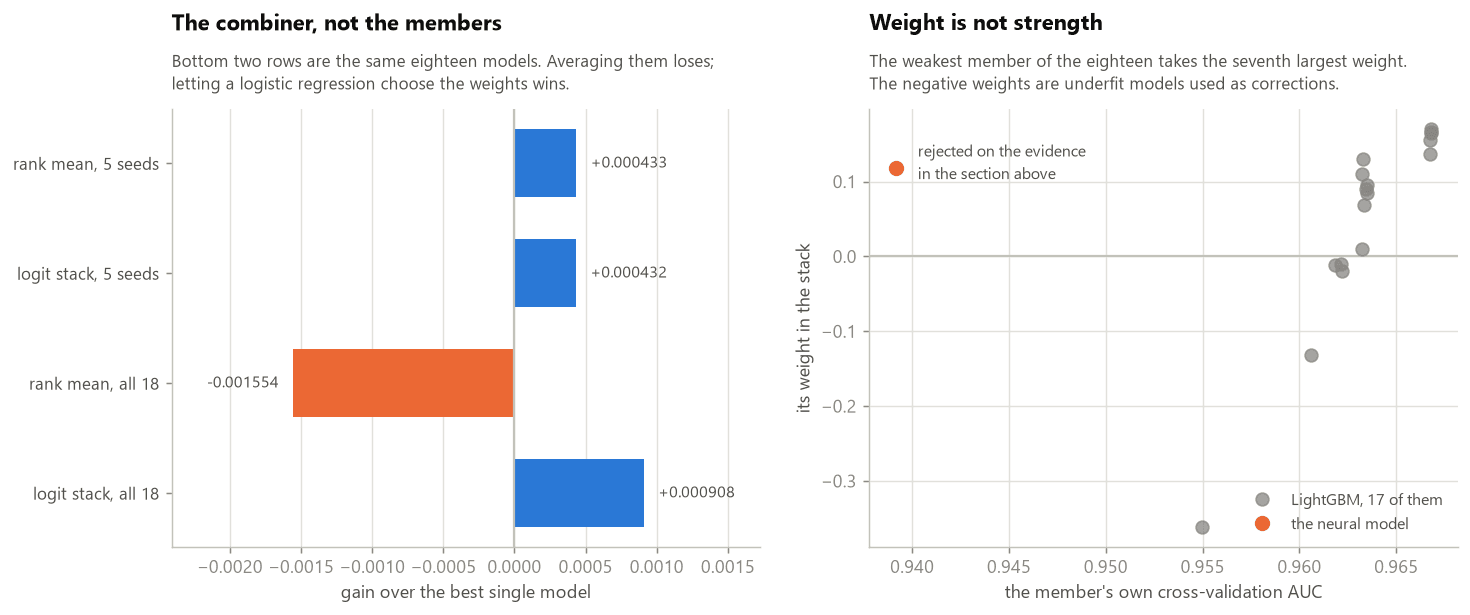 Two panels. Eighteen models score below the best single model when averaged and above it when a logistic regression sets the weights. The second plots each model's weight against its own cross-validation score.