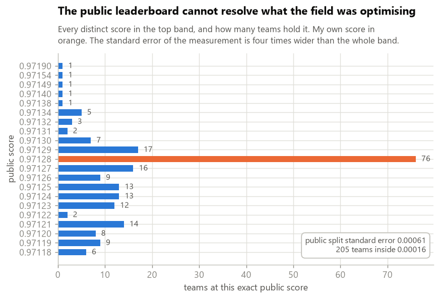 Every distinct score in the top band of the public leaderboard and how many teams hold each one. The standard error of the measurement is wider than the band holding most of the field.