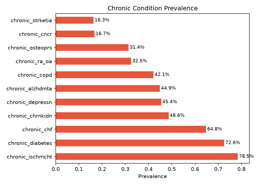 Chronic condition prevalence across the study population.