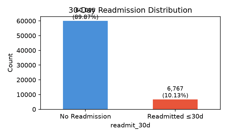 Class distribution of 30-day readmissions. Approximately 10% positive rate.