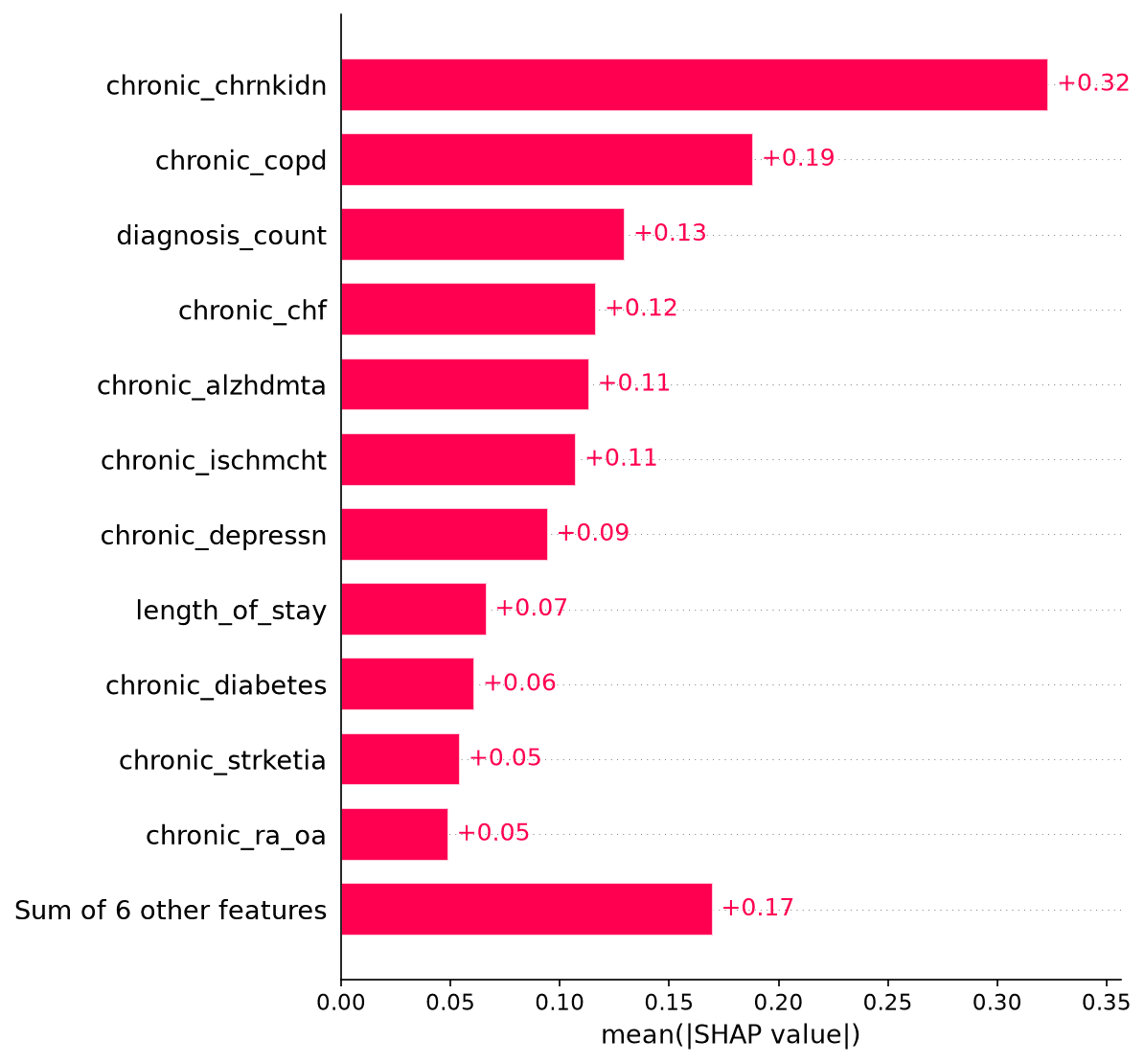 Feature importance ranked by mean absolute SHAP value. Chronic kidney disease, COPD, and CHF are the strongest predictors.