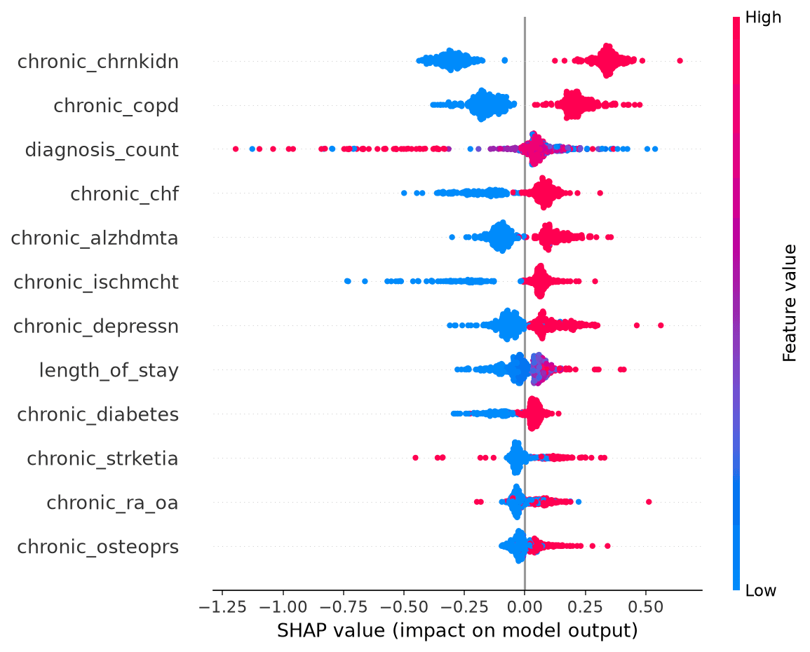 SHAP beeswarm plot showing how each feature pushes predictions toward or away from readmission.